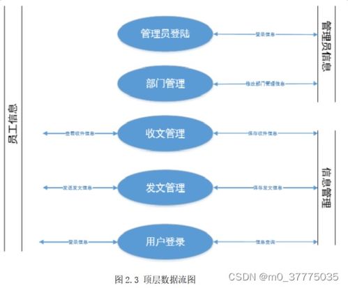 java畢業(yè)設計基于javaweb實現的政府機關公文 文件收發(fā)管理系統含論文 開題報告